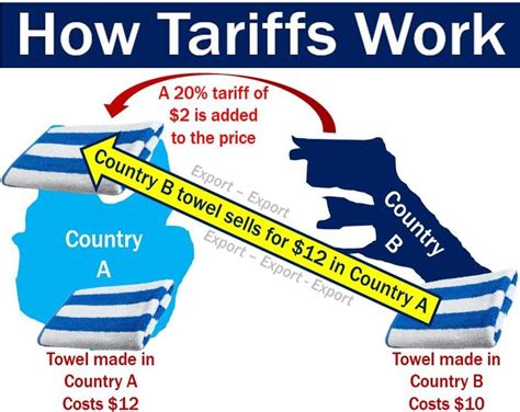 tariffs definition  meaning market business news