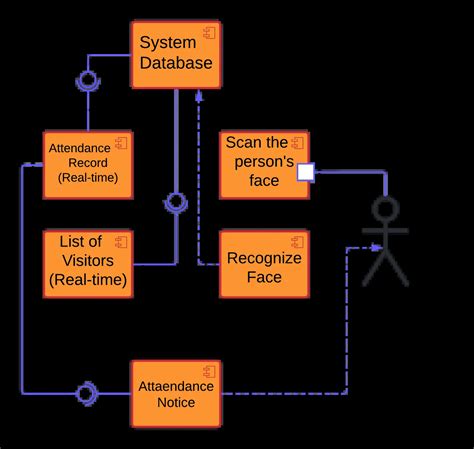 component diagram  face recognition system