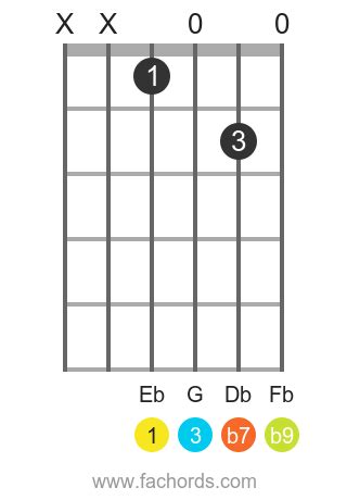 flat  guitar chord diagrams  theory