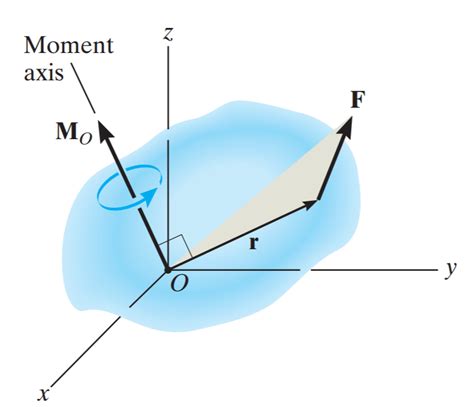newtonian mechanics     rotation  moment vector