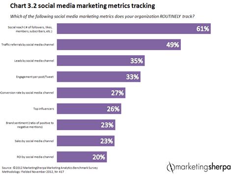 social media marketing social metrics  likes  roi