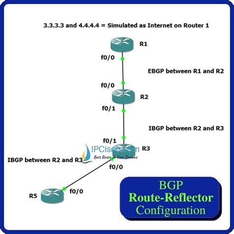 Cisco Bgp Route Reflector Configuration On Gns3 ⋆ Ipcisco