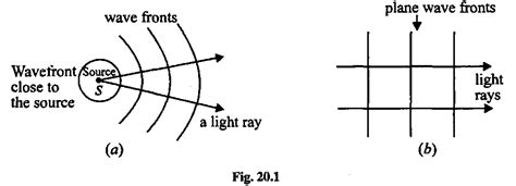 lecture  light wavefronts rays reflection  refraction