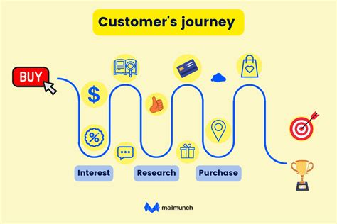 sales funnel    build    mailmunch