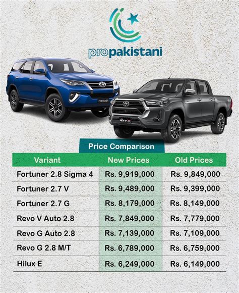 toyota pakistan adds  features  fortuner  hilux   big price increase