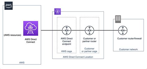 what is aws direct connect vti cloud