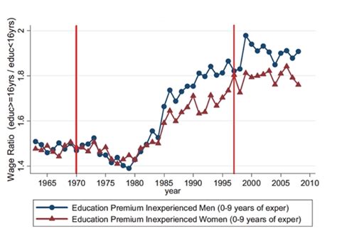 Easier Access To Education Reduces Inequality Between Genders But