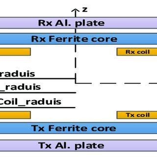 wpt system pad structure   presence  ferrite cores  al plates  scientific