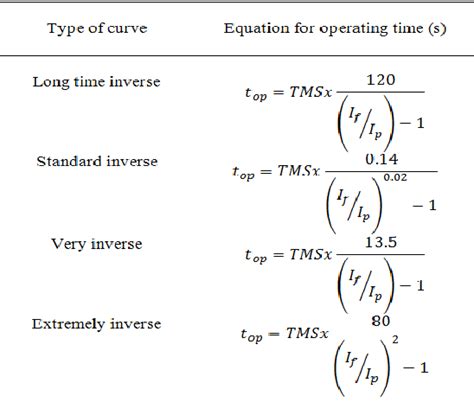 table   modeling  simulation  inverse time overcurrent relay  matlabsimulink