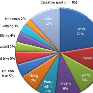 common causative sports   anatomical distribution