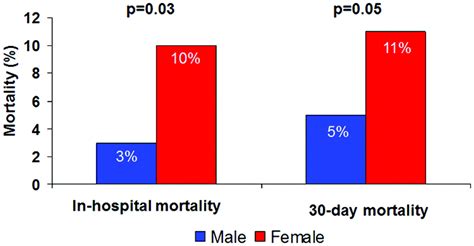 Sex Differences In Myocardial Salvage And Clinical Outcome In Patients