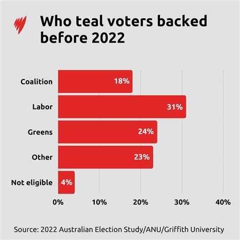 2022 Australian Federal Election Results How Did Your Neighbours Vote