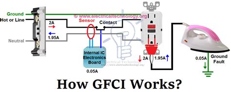 gfci    works ground fault circuit interrupter gfci diy electrical electricity