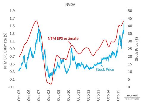 nvda priced  perfection research