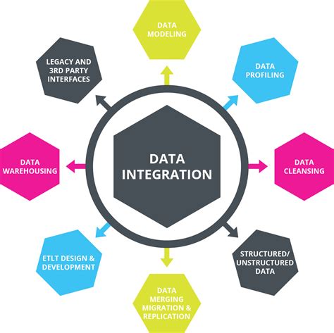 types  data integration data warehouse information center