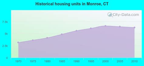 monroe connecticut ct 06468 profile population maps real estate averages homes