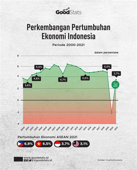Alami Naik Turun Simak Pertumbuhan Ekonomi Indonesia Sejak Tahun 2000