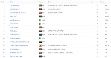 final uci africa  rankings team africa rising