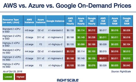 aws  azure  google cloud pricing comparison  virtual machines hot sex picture