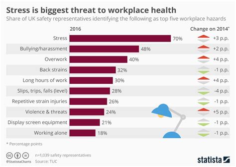 stress is biggest threat to workplace health infografik stress grafik