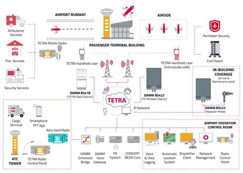 tetra tmrs  airport ground operations consort digital