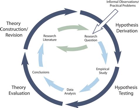 theories  psychological research research methods