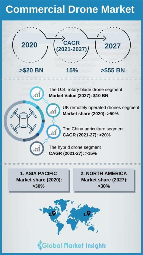 infographic  commercial drone market    global market insights