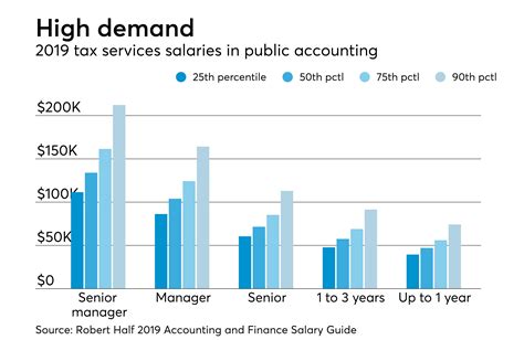 financial accountant average salary average list jobs salary