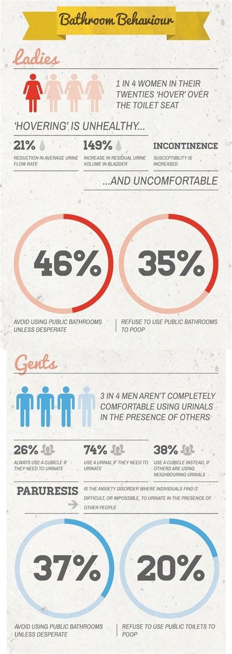 Men Vs Women Bathroom Behavior Infographic