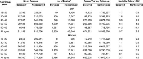 mortality subsequent to the death of a sibling in adulthood a download table