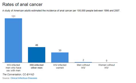 how the anal cancer epidemic in gay and bi hiv positive men can be