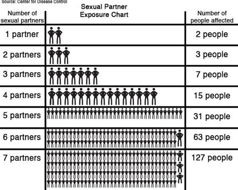 sexual partner exposure chart