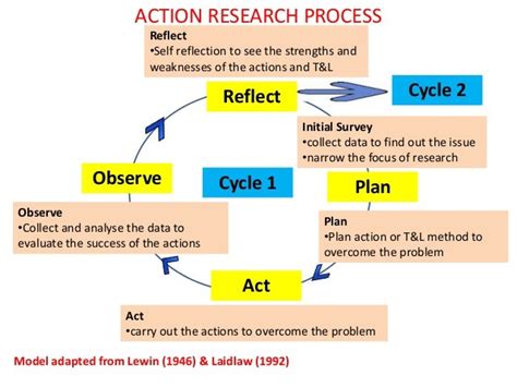 tsl topic  action research  process