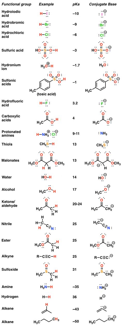 walkthrough  acid base reactions  pka master organic chemistry