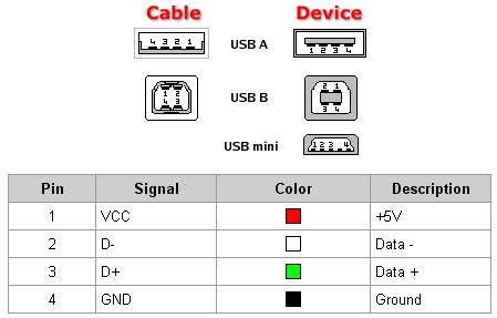 usb pinout diagram usb usb cable usb adapter