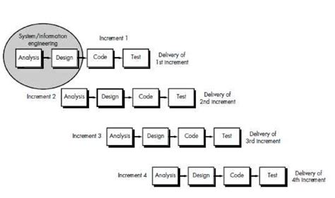 incremental model  scientific diagram