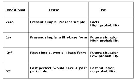 tutorial  english learners   conditional