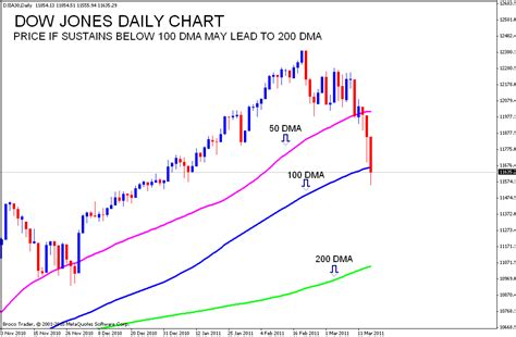stock market chart analysis dow jones daily chart analysis