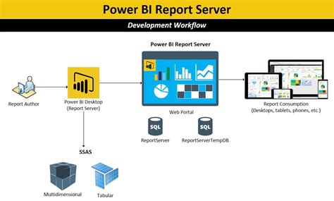 Introducing Power Bi Report Server