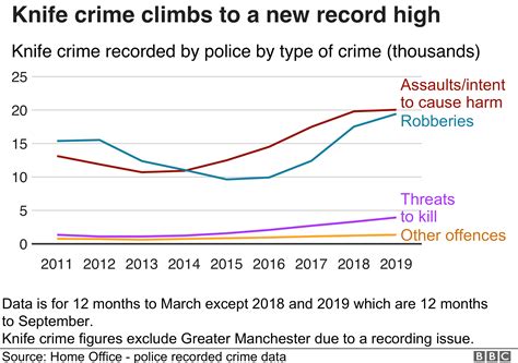 Crime Number Of Suspects Charged By Police Hits New Low Bbc News