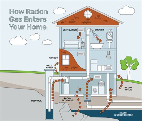 radon gas poisoning protect environmental