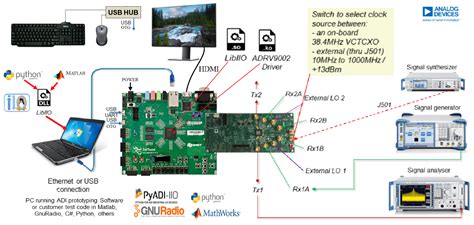 adrv zynq zedboard quick start guide analog devices wiki