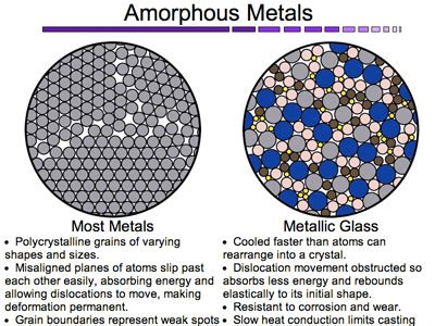 amorphous metal metallurgy  dummies