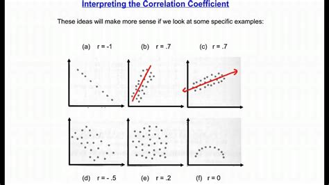 pearson correlation coefficient interpretation