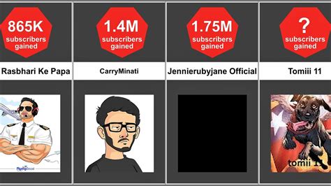 top   subscribed youtube channels   hours  subscribers