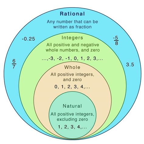 rational  irrational numbers difference properties
