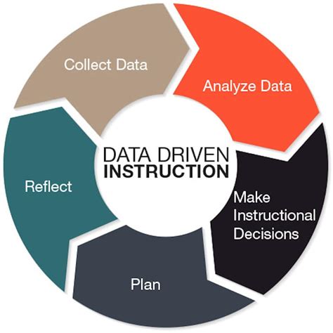 data drives  instruction