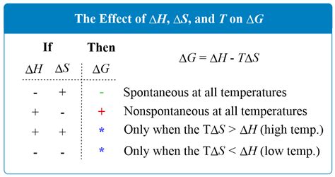 The Effect Of 𝚫h 𝚫s And T On 𝚫g Spontaneity Chemistry Steps
