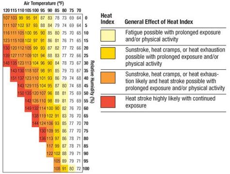 astepaway  search experience heat index heat stroke effects  heat