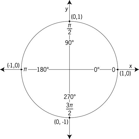 unit circle labeled  quadrantal values clipart    porn